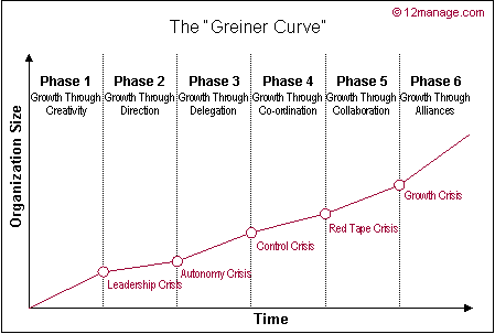 picture_greiner_curve_growth_phases